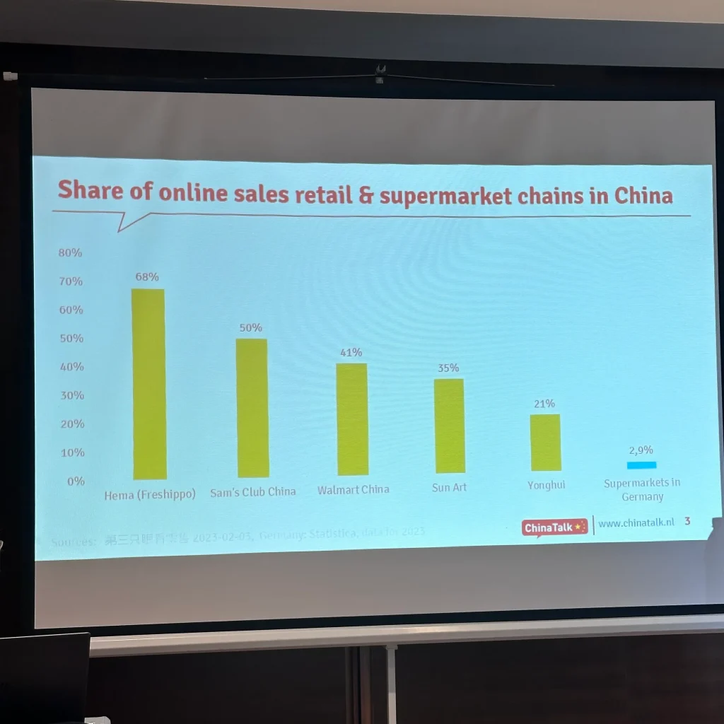 Slide of the share of online sales for retail & supermarket Chains in China.