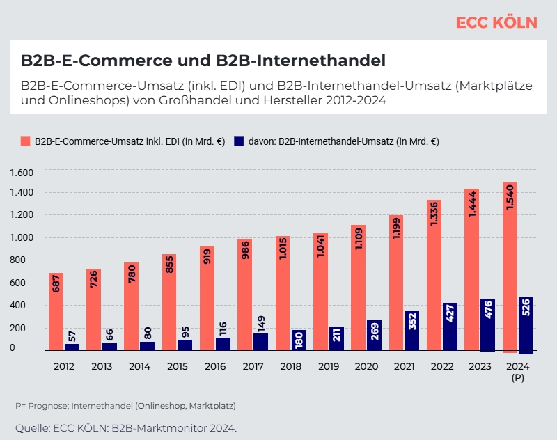 Grafik des ECC Köln zum B2B E-Commerce Umsatz