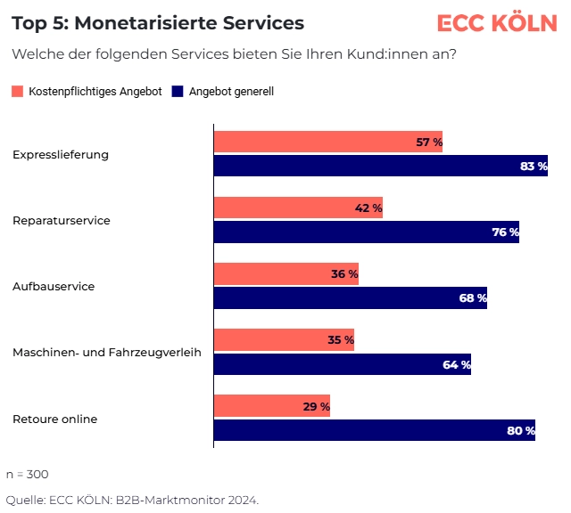 Grafik des ECC Köln zu monetarisierten Services in B2B-Onlineshops